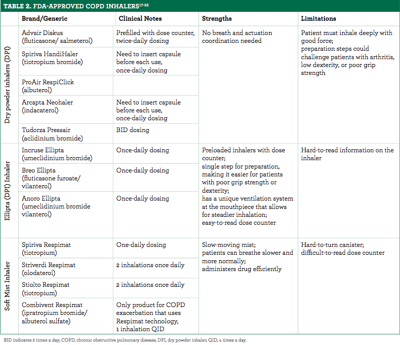 Copd Inhalers Chart A Visual Reference Of Charts Chart Master